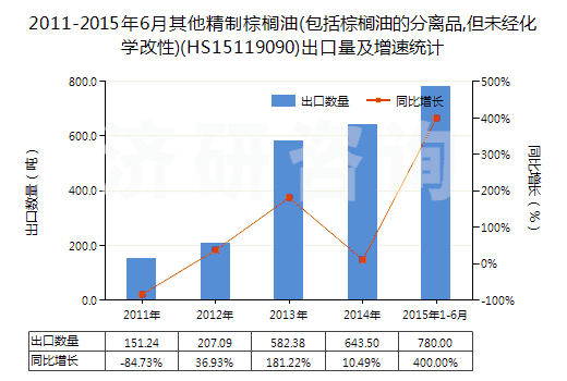 2011-2015年6月其他精制棕櫚油(包括棕櫚油的分離品,但未經(jīng)化學改性)(HS15119090)出口量及增速統(tǒng)計